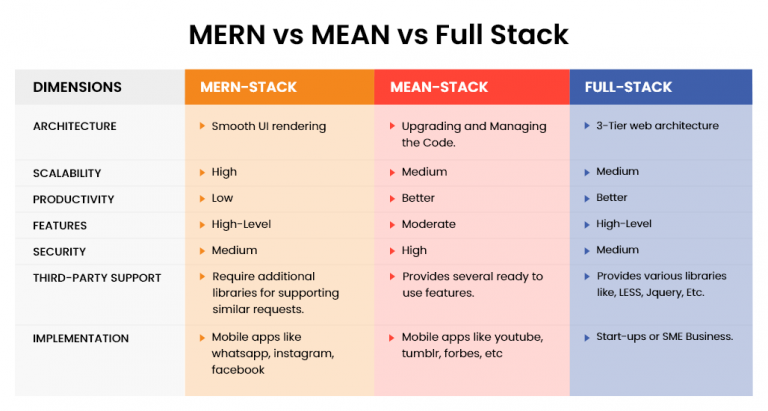 Full Stack Vs Mean Stack Vs Mern Stack Which Is Better In 2024