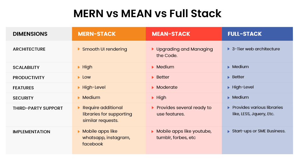 Mern vs Mean vs Full Stack