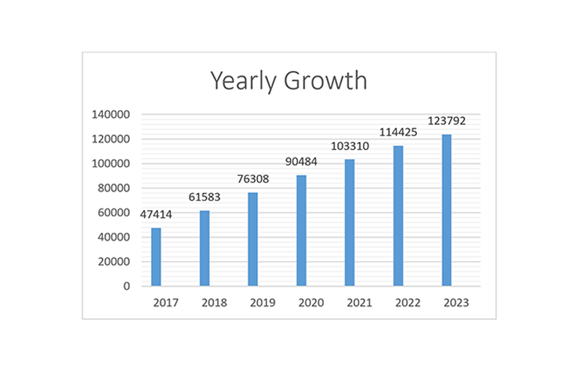 Uber Rise Worldwide Scale By Statistica, December 2018