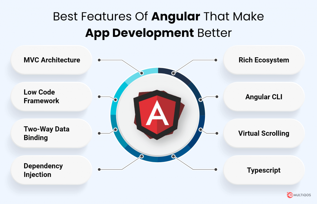 Features of Angular App Development