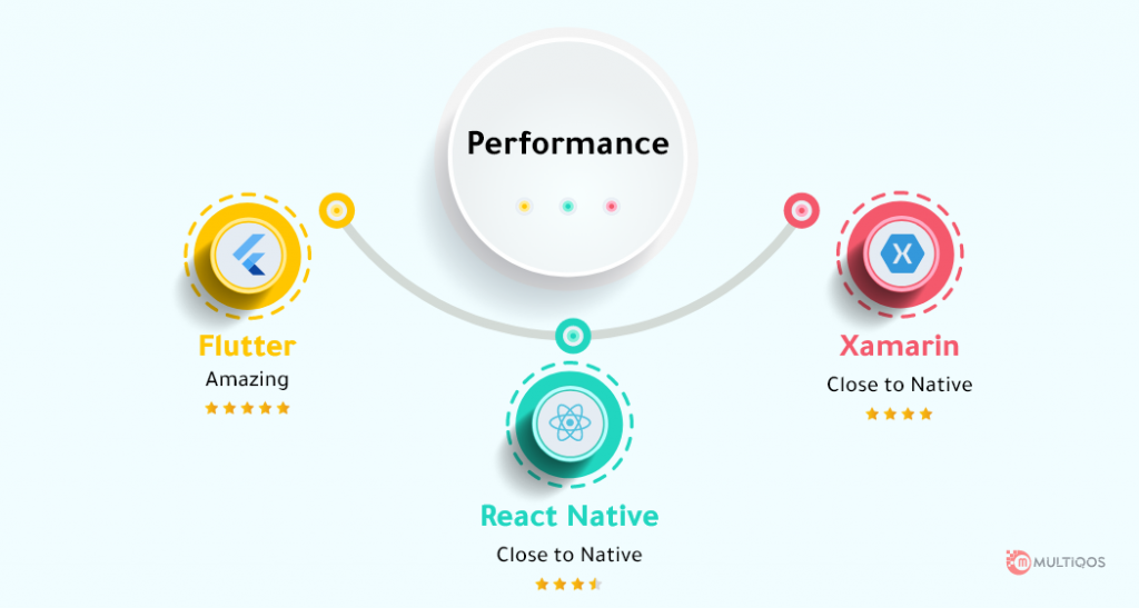 Flutter Vs React Native Vs Xamarin - Performance