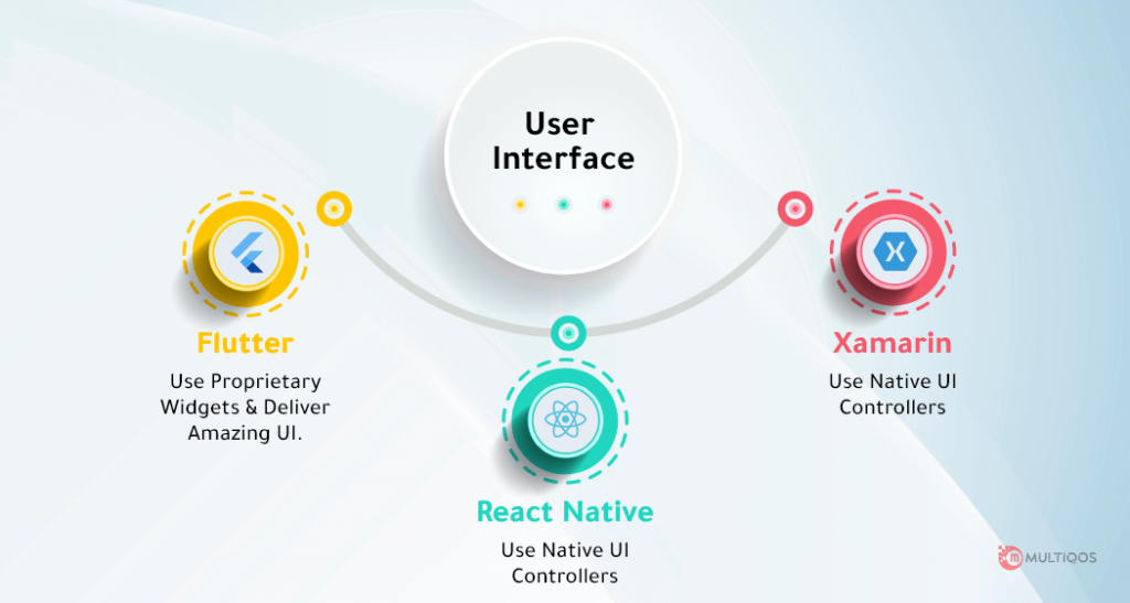 Flutter Vs React Native Vs Xamarin - User Interface