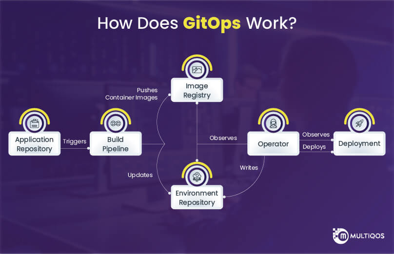 How GitOps Works