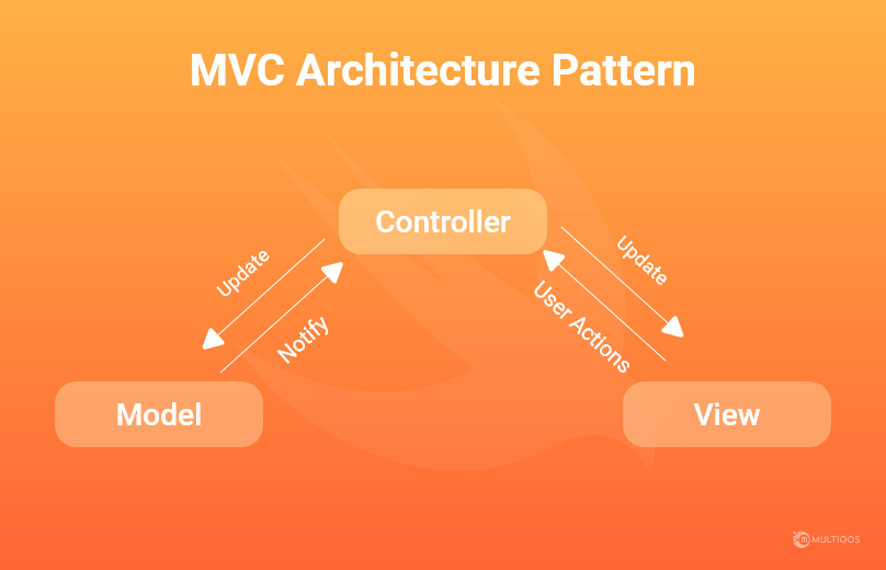 MVC Architecture Pattern Flow Described by MultiQoS