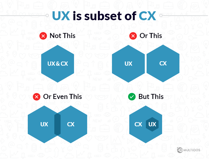 User Experience(UX) vs. Customer Experience(CX)