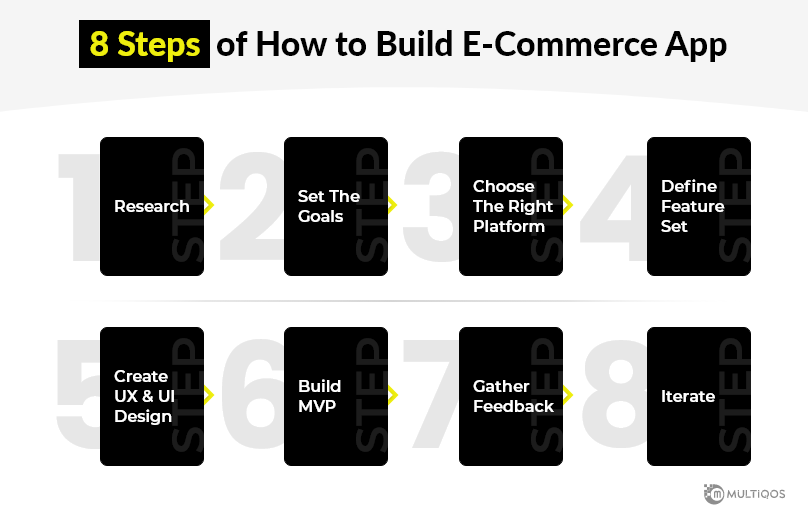 steps to build ecommerce app