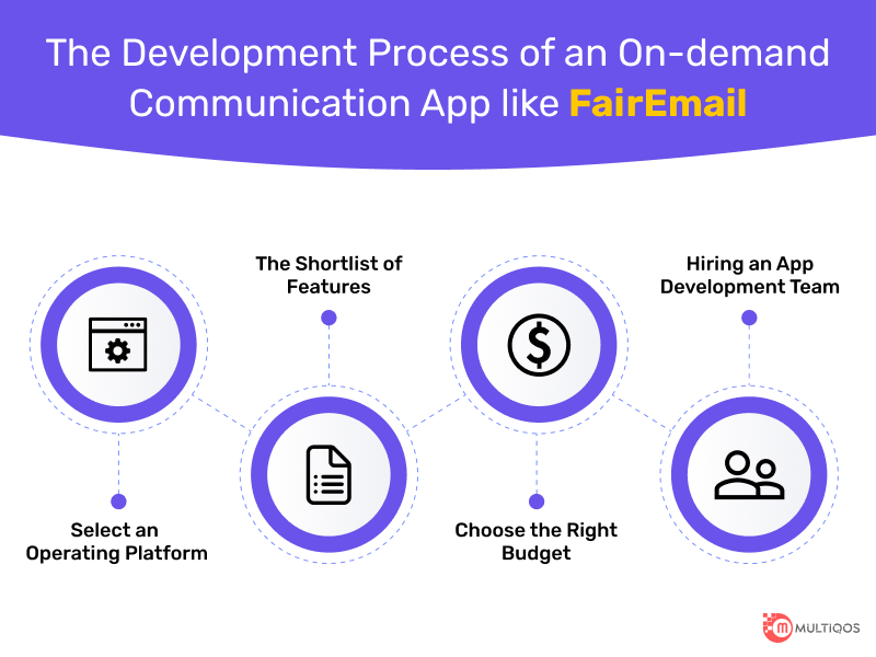 Communication Development Process