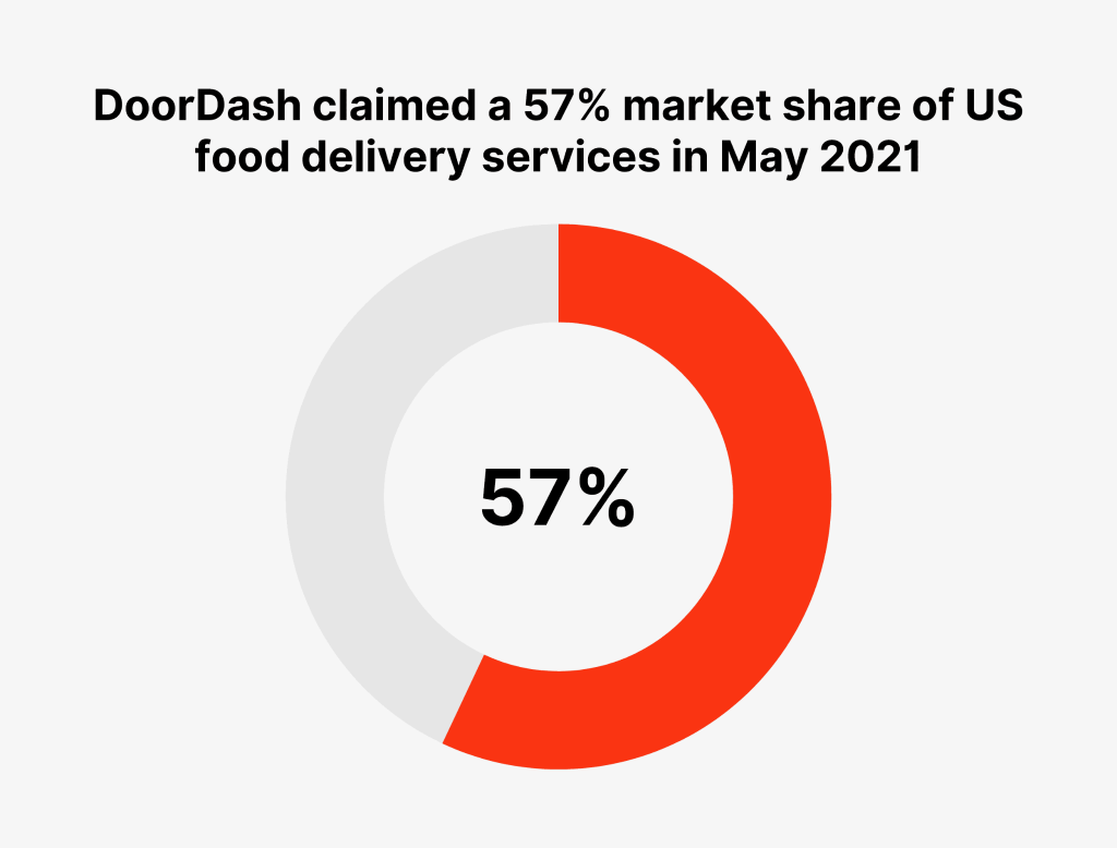 DoorDash Market Share