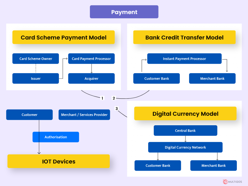 How IoT payment works