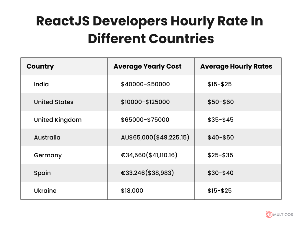 ReactJS Developers Hourly Rate In Different Countries