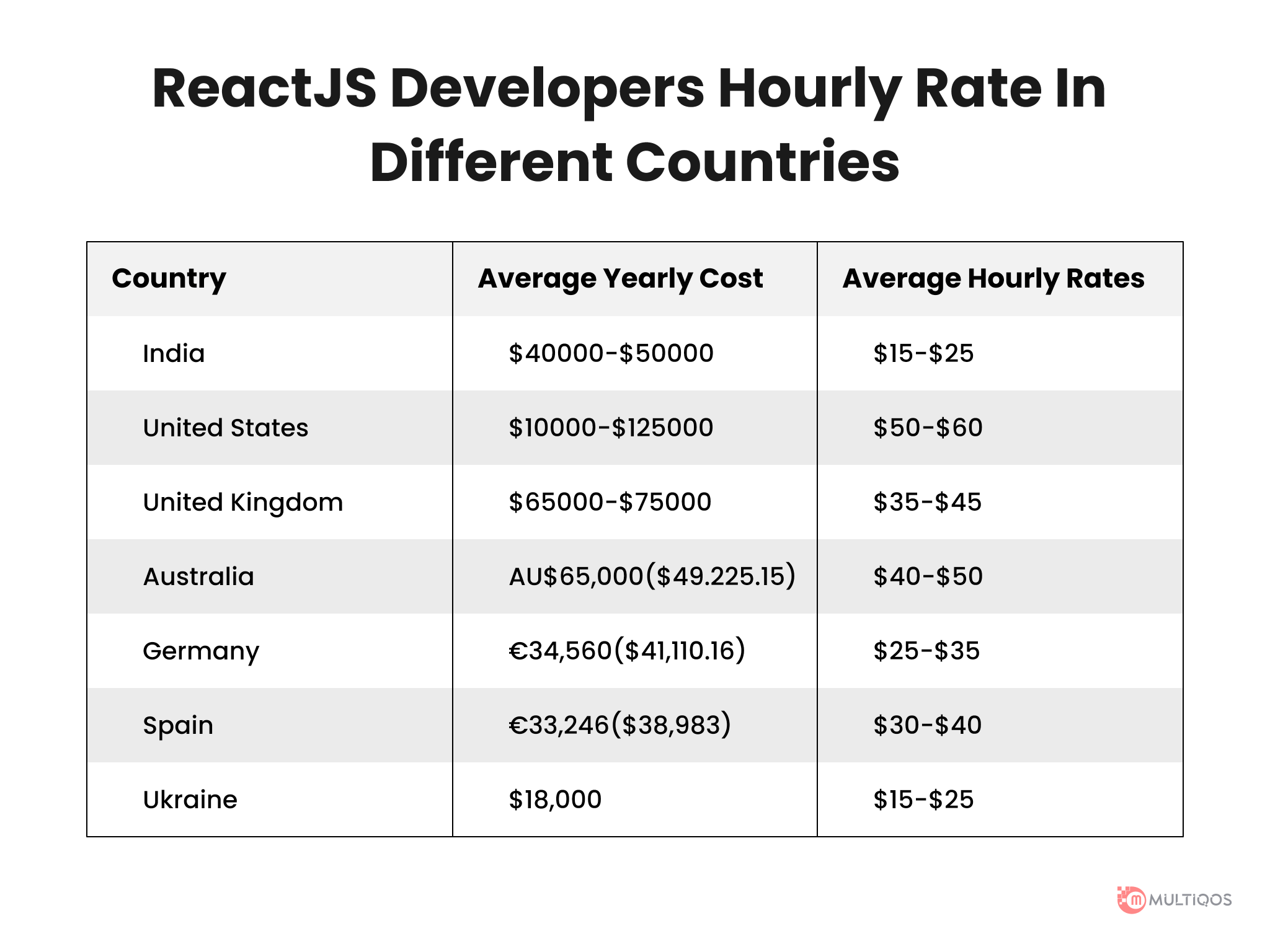 How to Hire a Reactjs Developer & How Much They Cost in 2023?