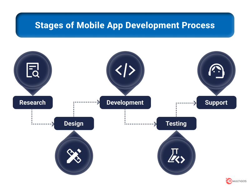 Stages of Mobile App Development Process