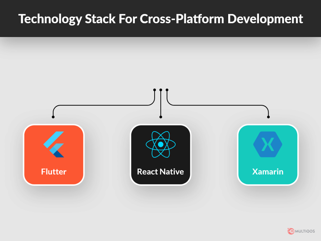 Technology Stack For Cross-Platform App Development