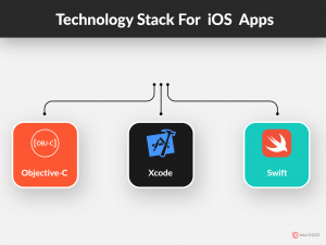 How to Choose Right Technology Stack for App Development in 2024