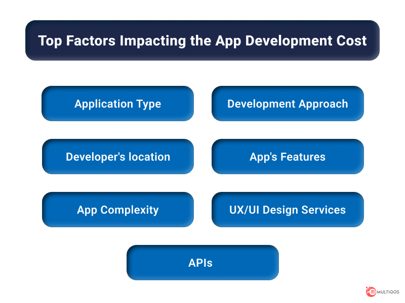 Top Factors Impacting the App Development Cost