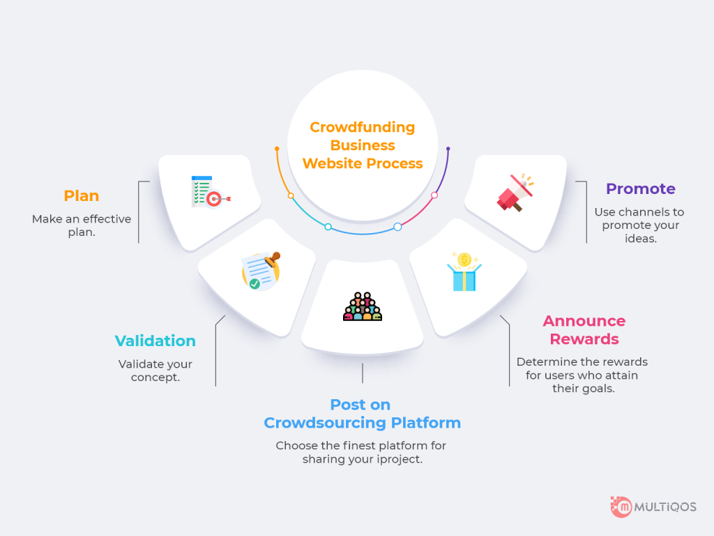 Process Of Devloping Crowdfunding Website