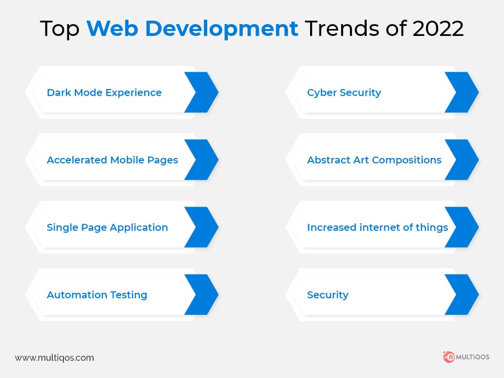 Web Development Trends of 2022