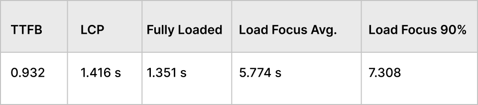 A2 Hosting Speed Testing