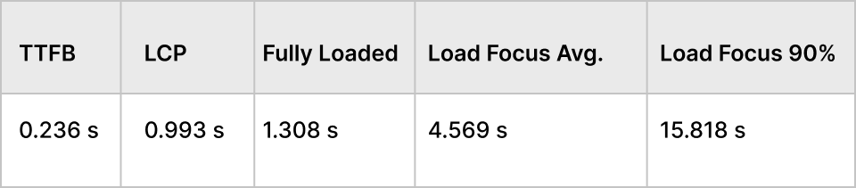 Bluehost Speed Testing