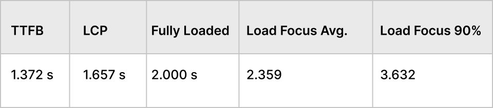 DreamHost Speed Testing