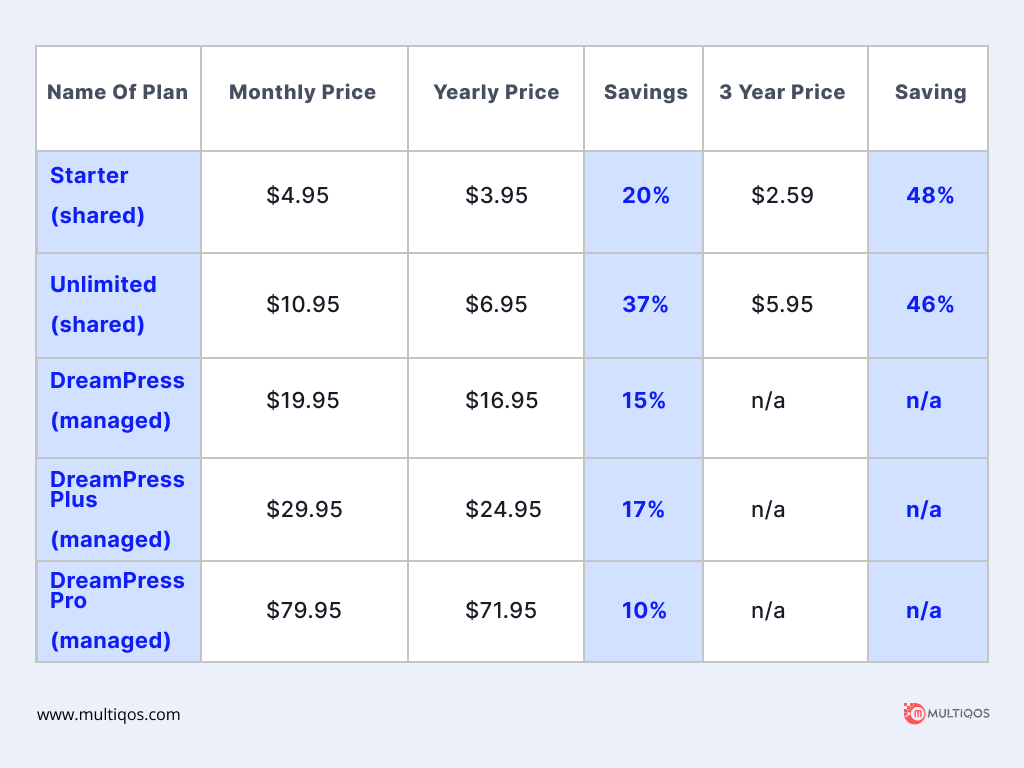 DreamHost WordPress Hosting Prices