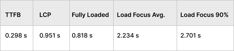 GreenGeeks Speed Testing