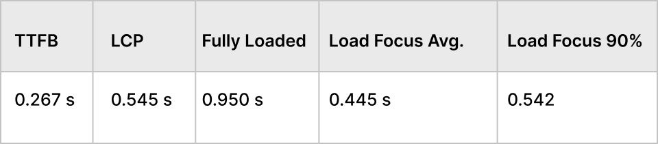 InMotion Housing Speed Testing