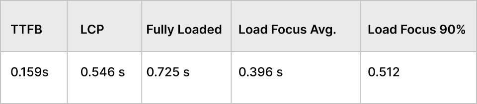 Nexcess Speed Testing