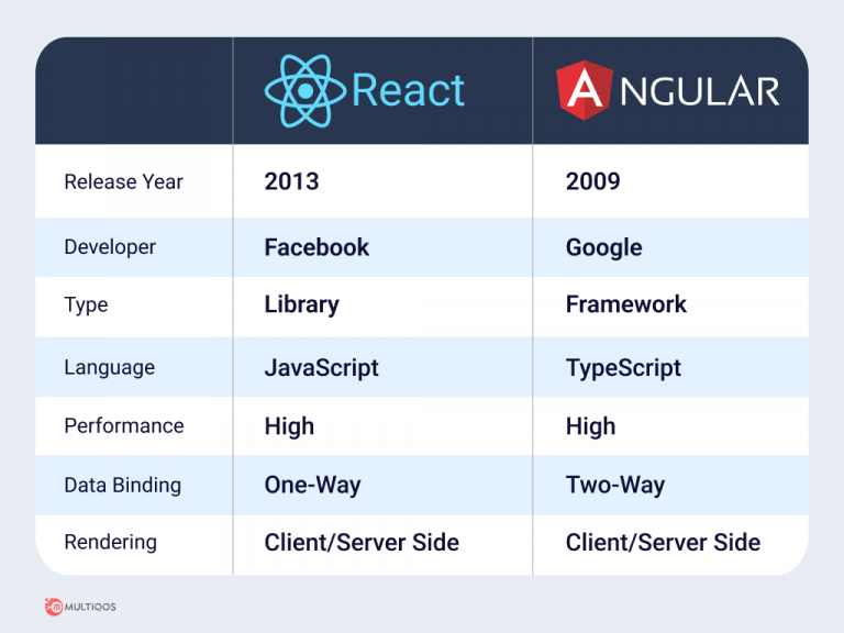 Angular Vs React 2024 Choose the Best JS Framework for Web?