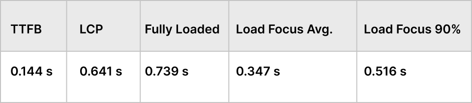 WP Engines Speed Testing