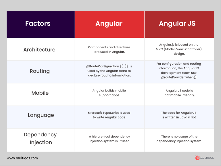 What is the difference between Angular and AngularJS
