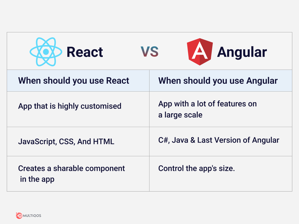 When to use React or Angular
