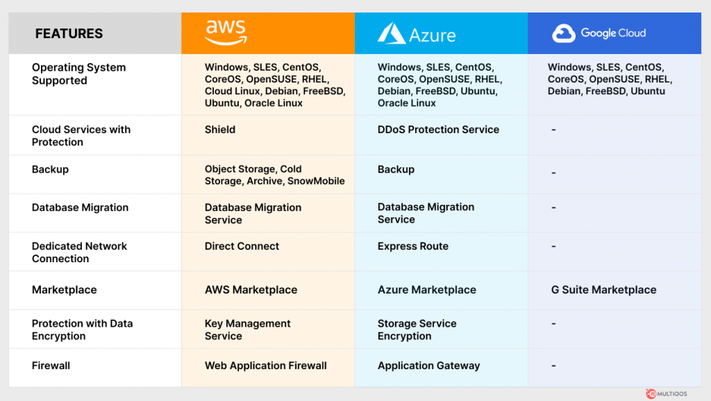 AWS vs Azure vs Google Cloud: Which Cloud Platform to Choose in 2024?