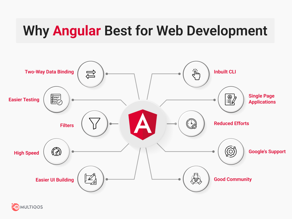 Why Angular Better for Web Development