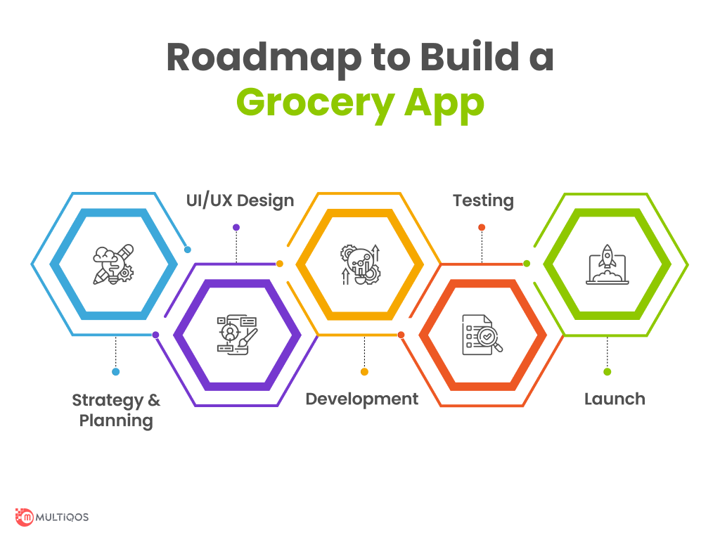 Roadmap to Build a Grocery App