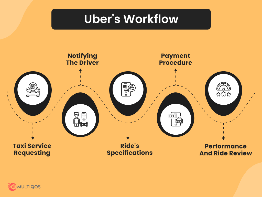Uber's Workflow