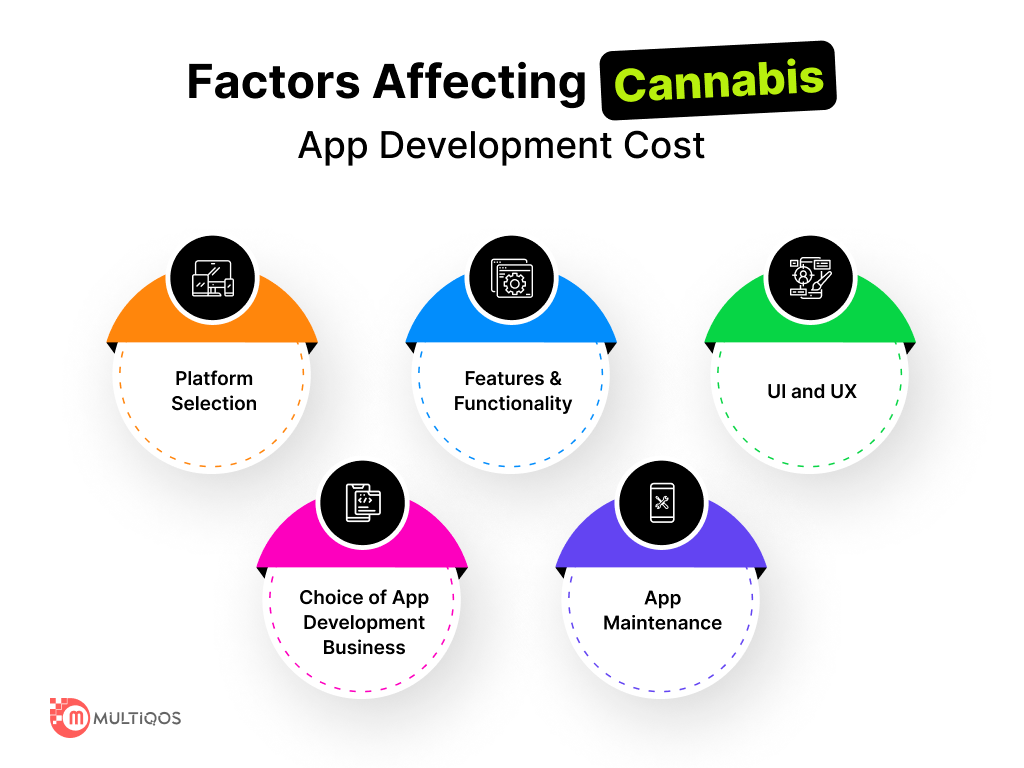 Factors Affecting Cannabis App Development cost
