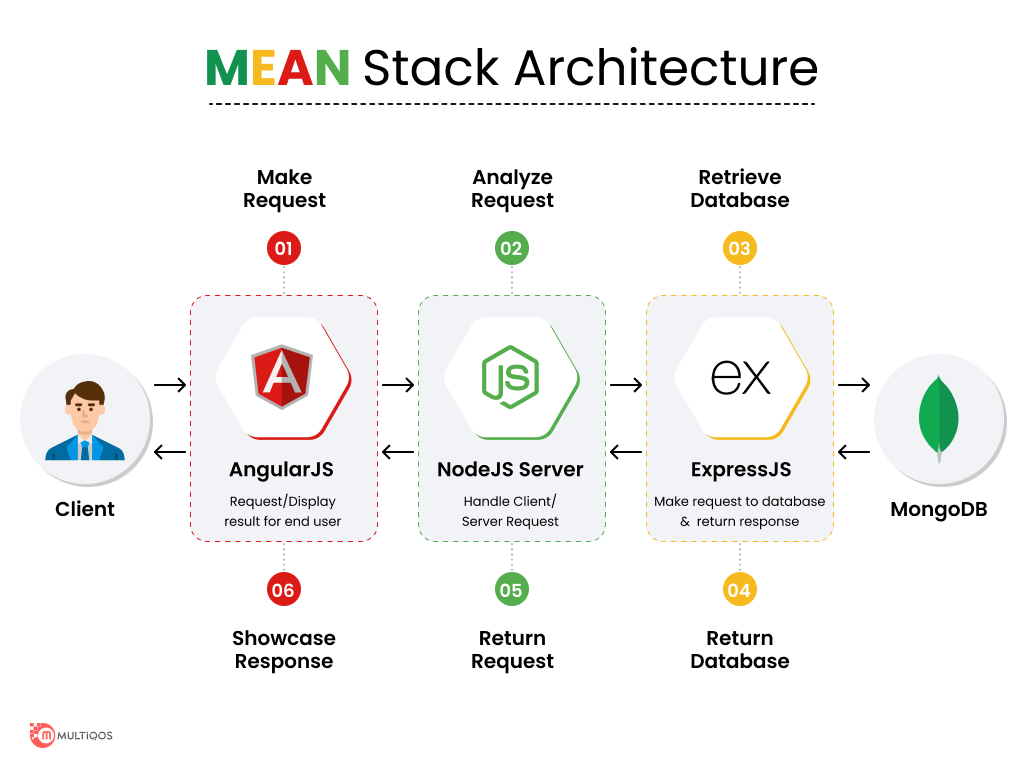 MEAN stack architecture
