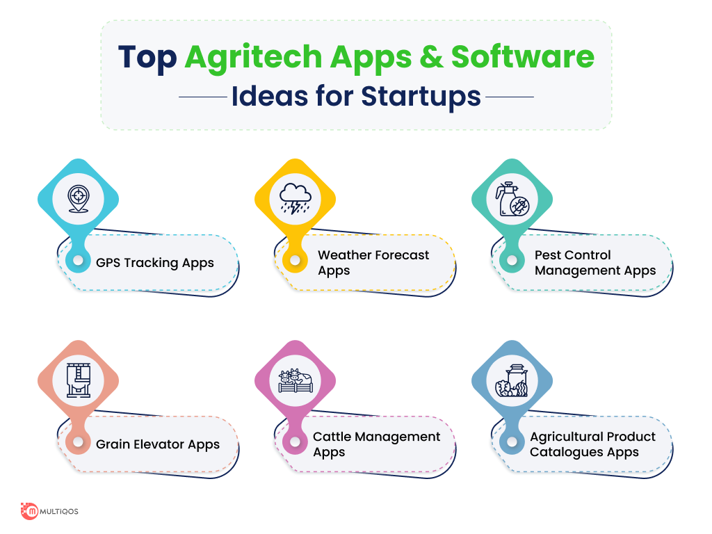 top agritech apps and software ideas for startups