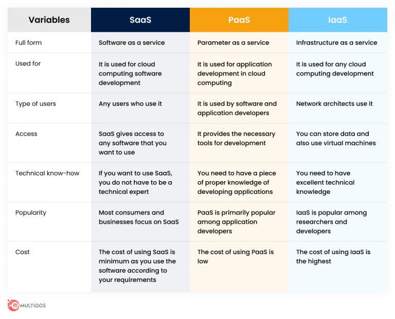 SaaS Vs PaaS Vs IaaS: What’s The Difference Between Them?