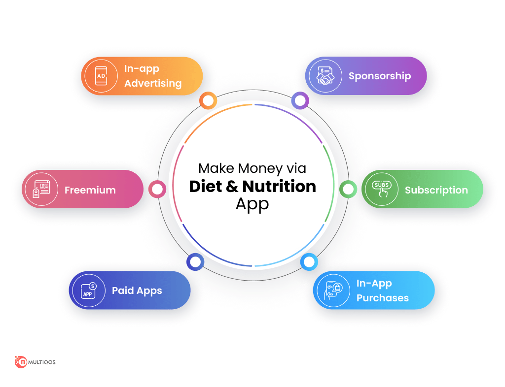 make money via diet and nutrition app