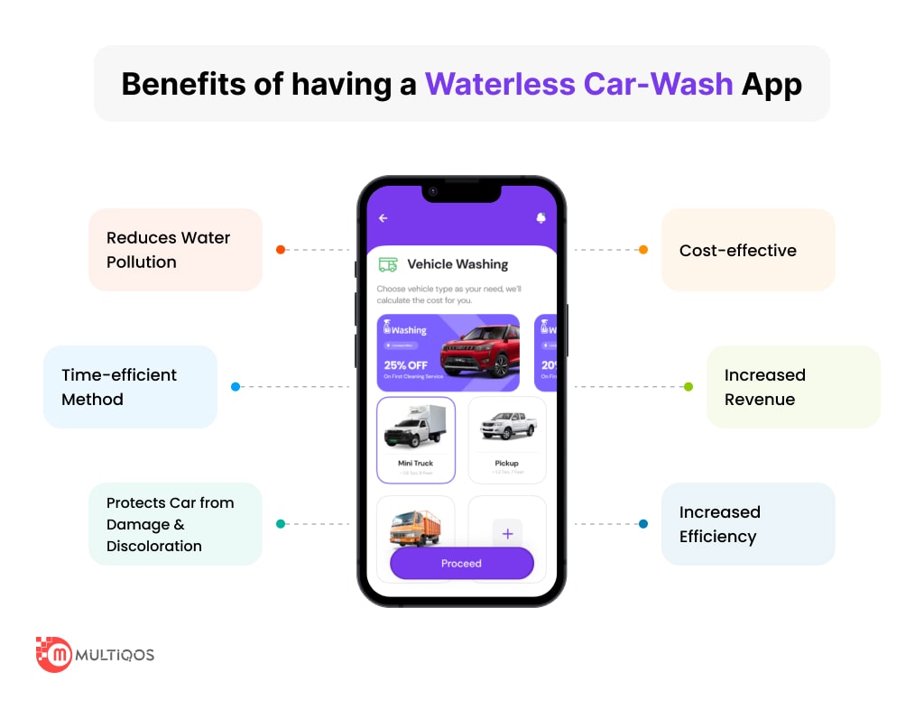 Benefits of On Demand Waterless Car Wash App Development