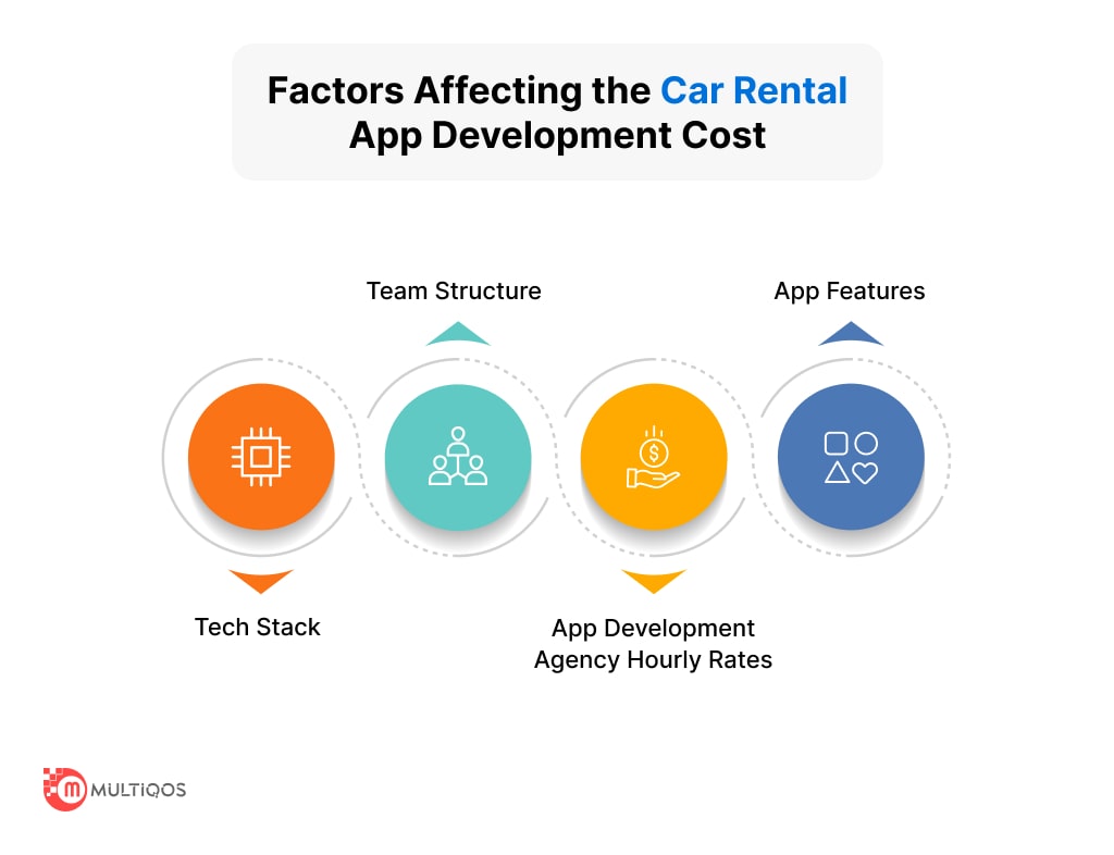 Car Rental App Development Cost Factors