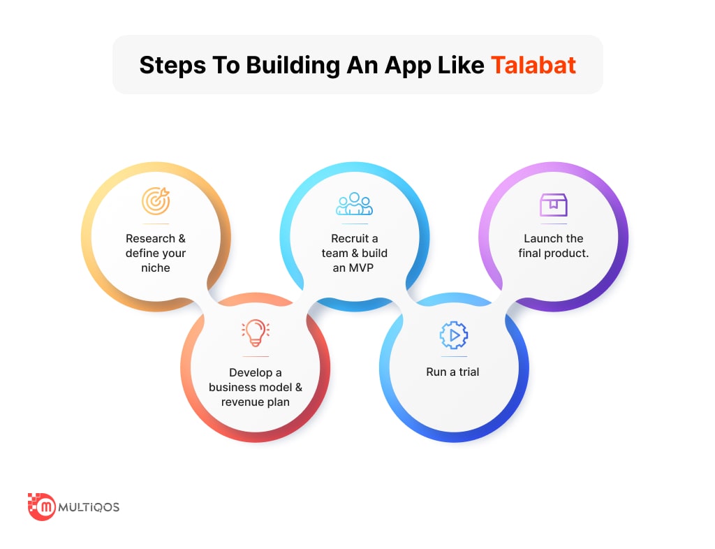 Steps to build an online food delivery app like Talabat