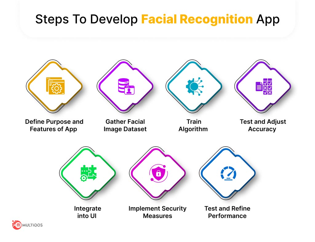 Steps to Develop Facial Recognition App
