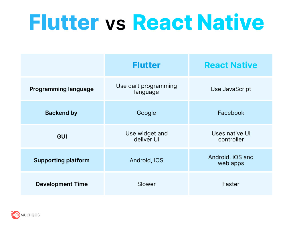 Flutter vs. React Native in 2023