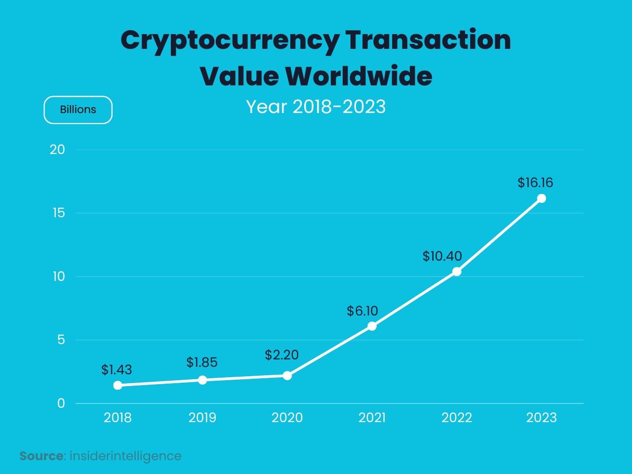 Cryptocurrency Transactions Worldwide