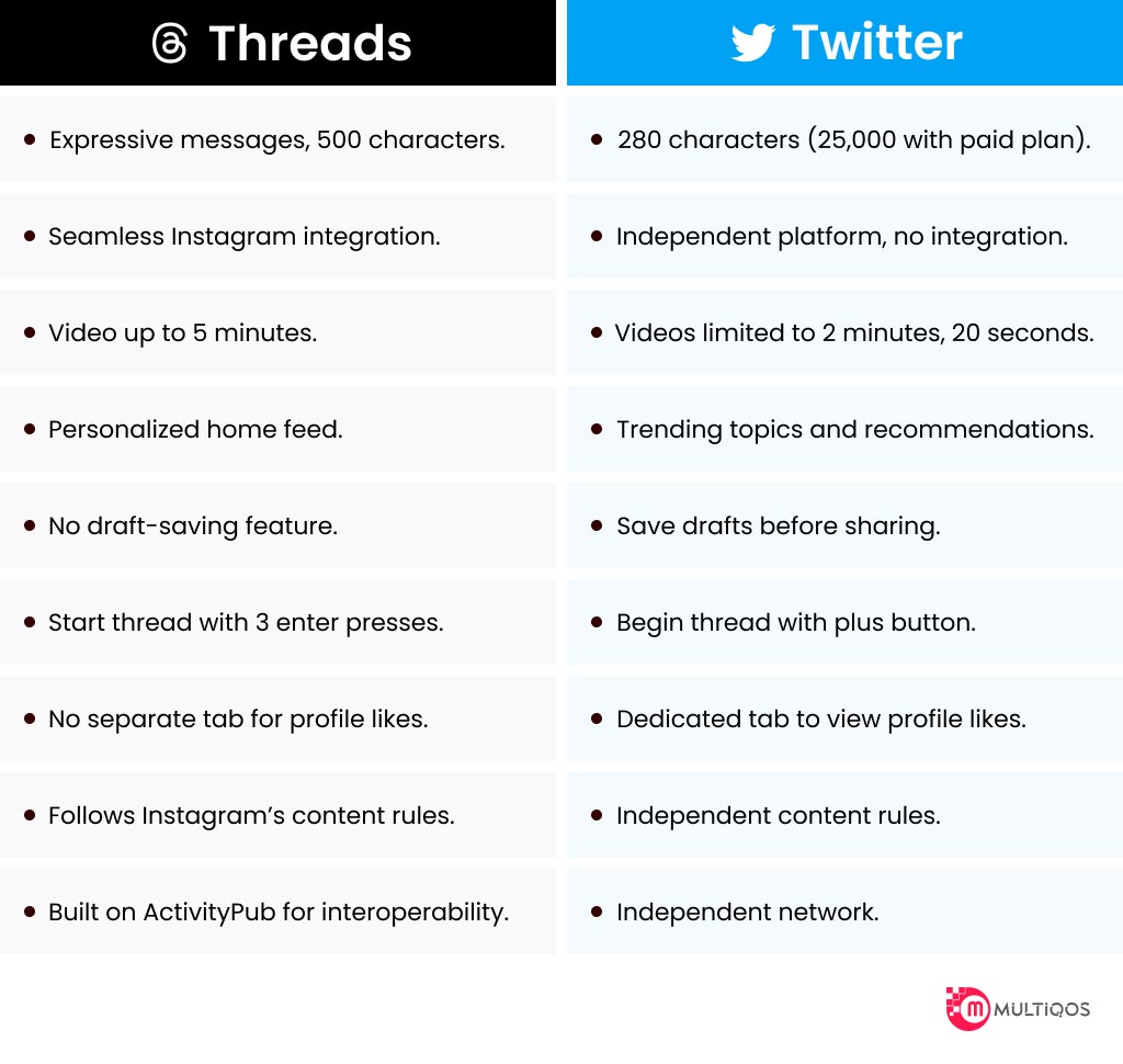 Difference between Threads and Twitter
