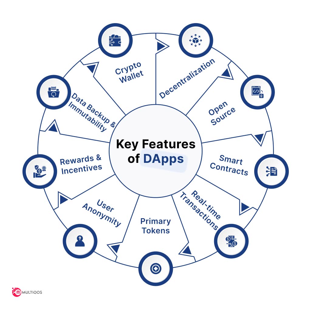 Key Features of Decentralized App