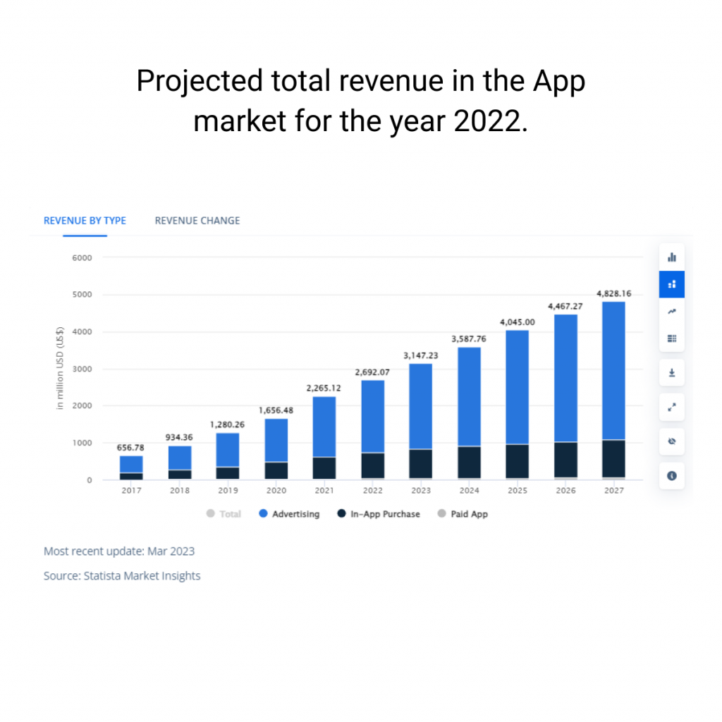Total Revenue in App Market